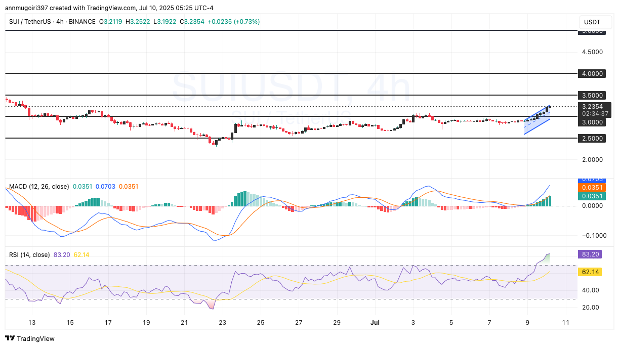 SUI/USDT 4-hour chart