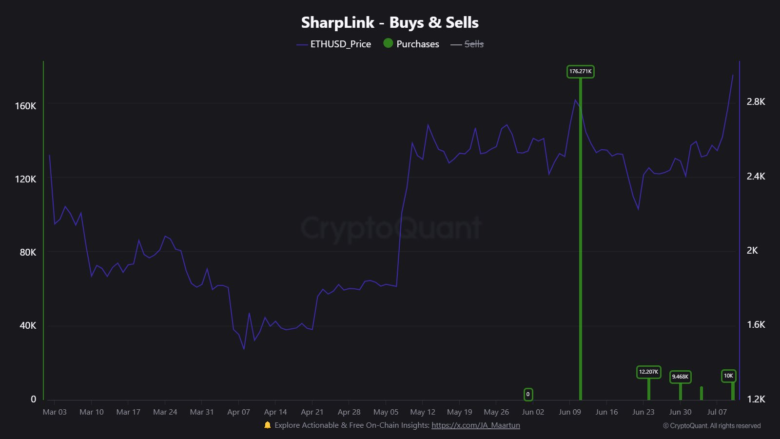 SharpLink Bullish Sentiment | Source: X
