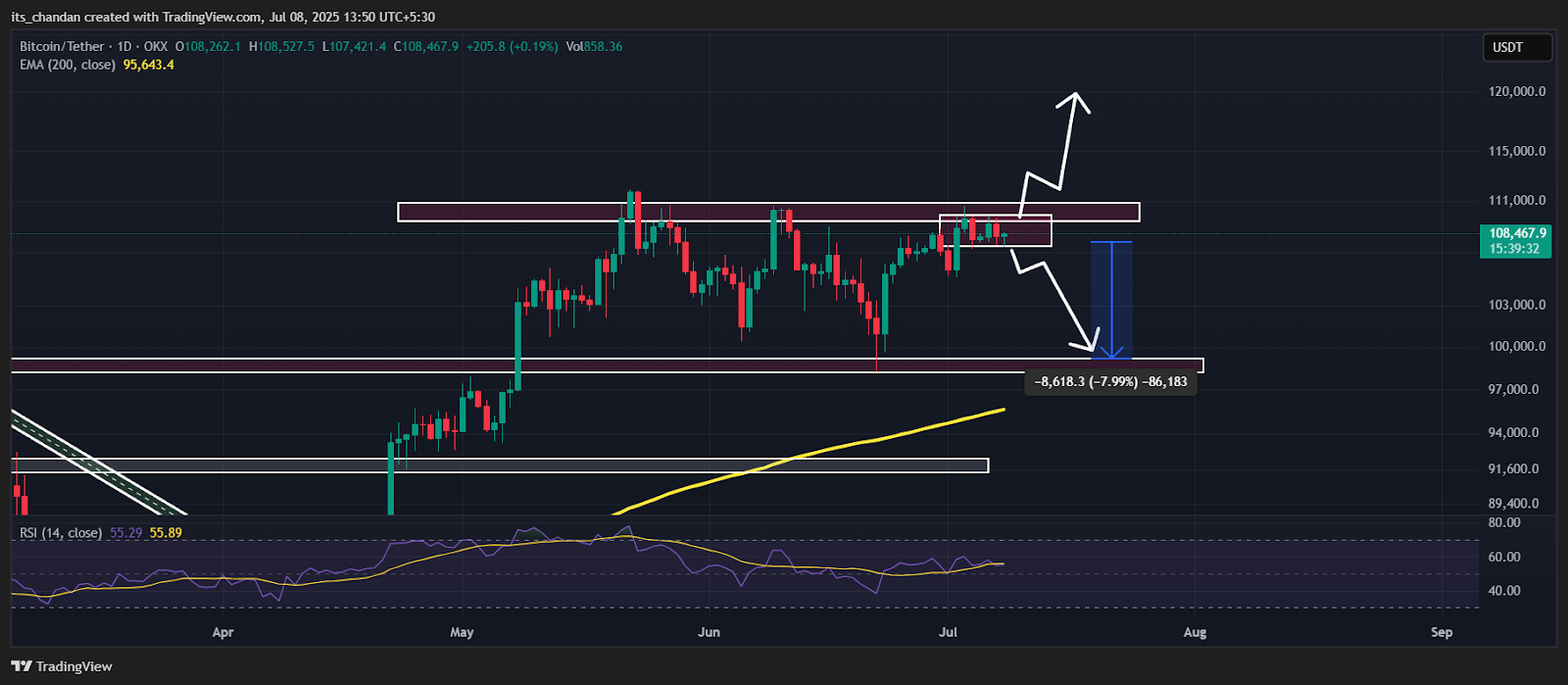 Bitcoin USDT Daily Chart