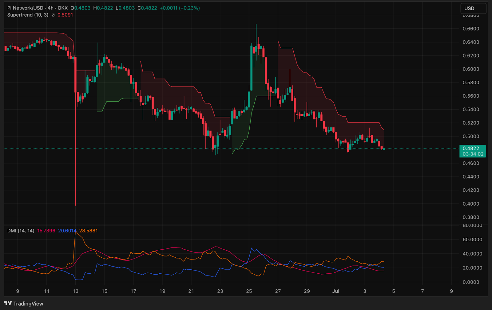 PI coin price chart 