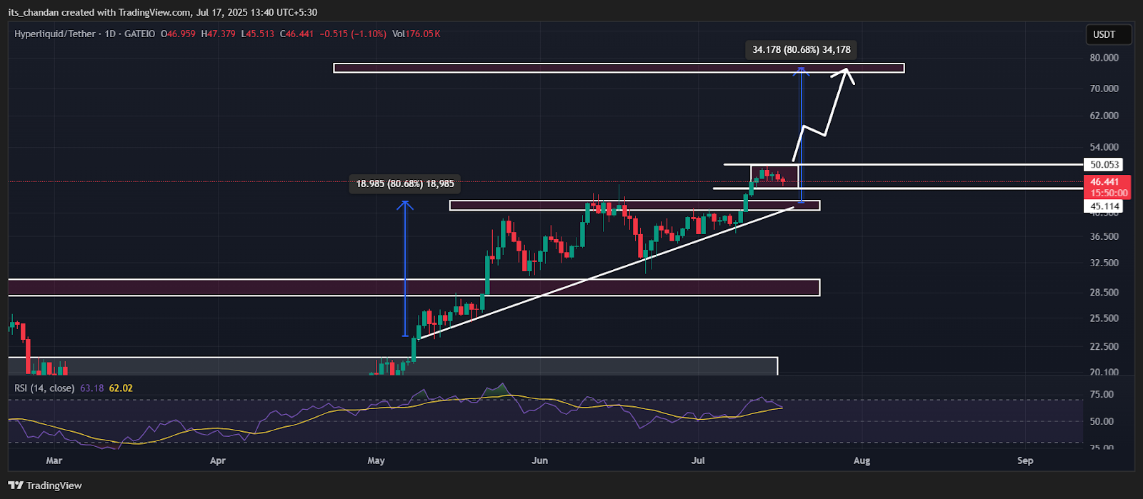 HYPEUSDT Daily Chart