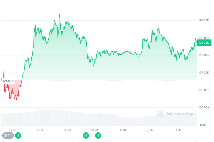 Bitcoin 7-day chart on CoinMarketCap.