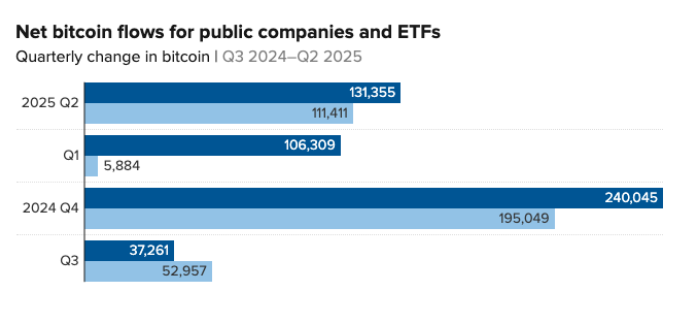 Net Bitcoin flows for public companies and ETFs. Source: Bitcoin Treasuries