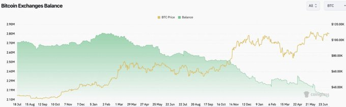 Bitcoin exchange supply hits all-time low, bullish signal ahead