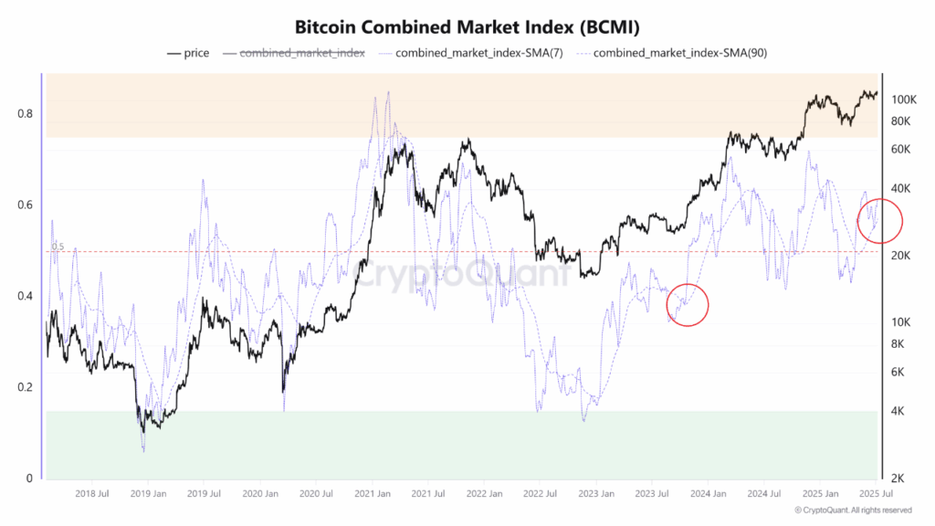 Bitcoin BCMI hits bullish crossover, echoes 2023 breakout signal.