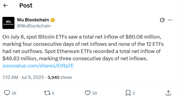 Spot Bitcoin, Ethereum ETFs Extend Inflow Streak.