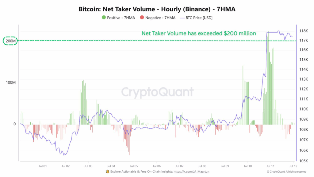 Bitcoin net taker volume