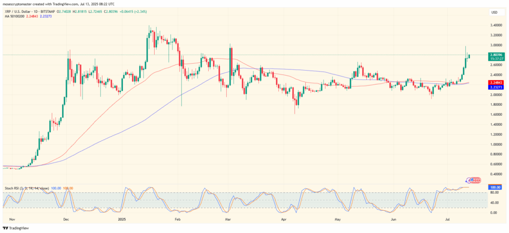 XRP/USD 1-D price chart.