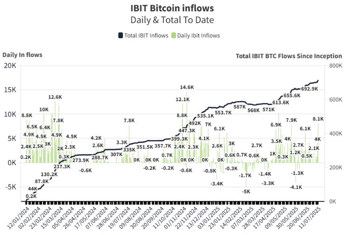 IBIT Bitcoin inflows near 700K milestone.