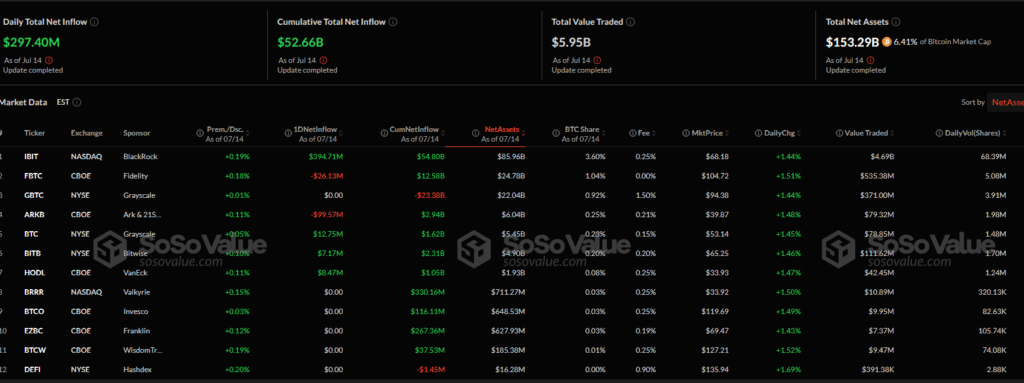 BlackRock's IBIT tops daily ETF inflows with $394M.