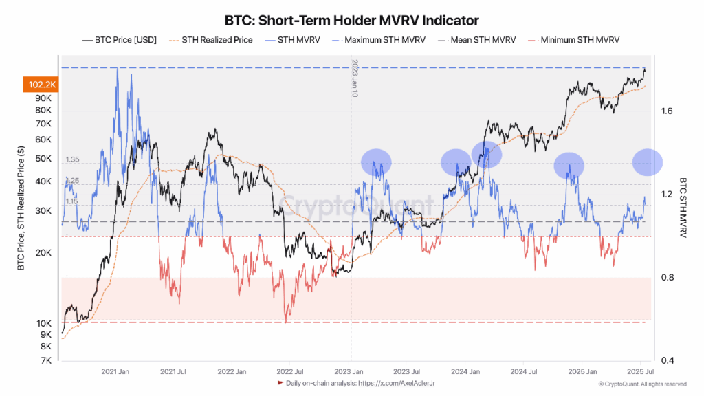 Bitcoin short term holder MVRV indicator