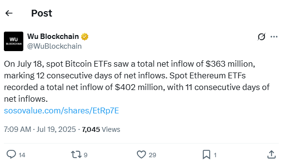 Bitcoin, Ethereum ETFs Extend Inflow Streaks Past $760M.