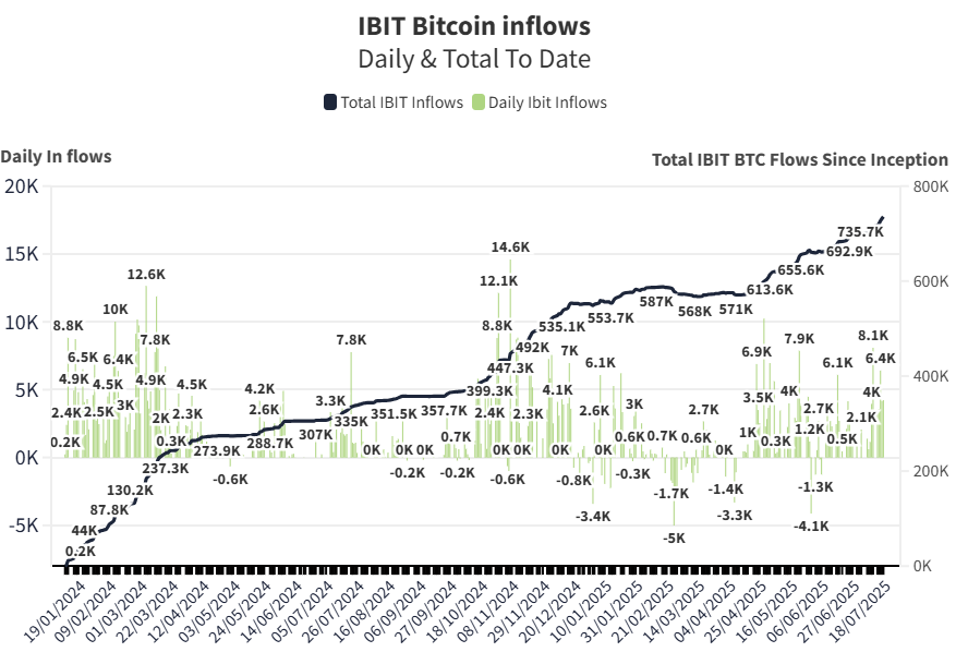 IBIT bitcoin inflows