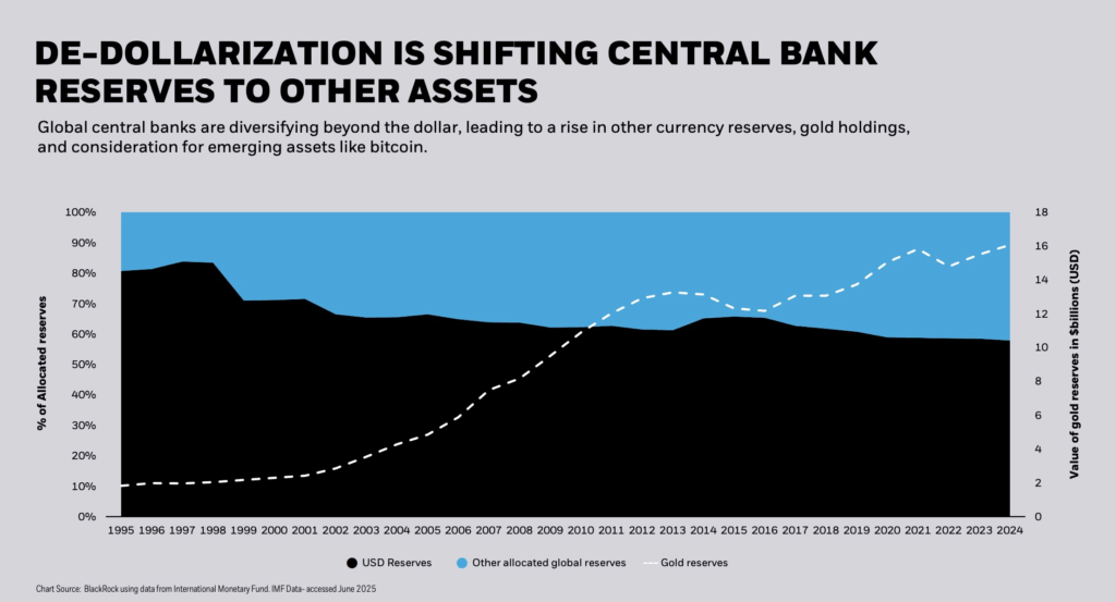 Central banks cut dollar, boost gold, alternatives.