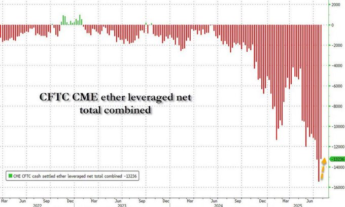 Ether leveraged bets rebound sharply on CME