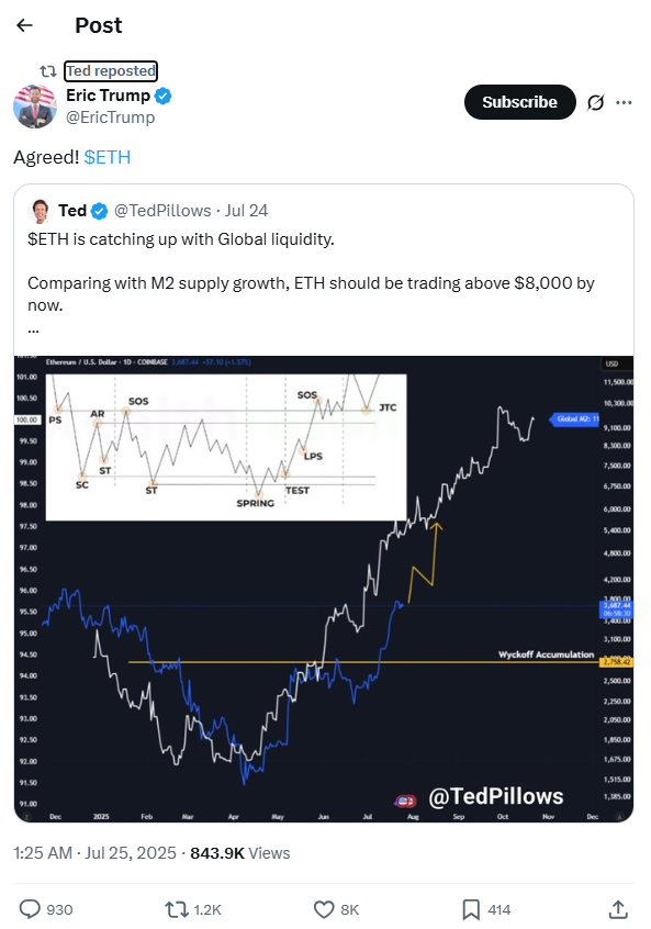 Eric Trump backs ETH’s $8K price claim