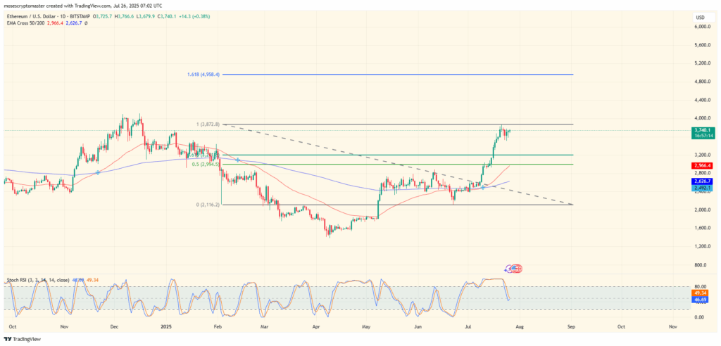 ETH/USD 1-day price chart