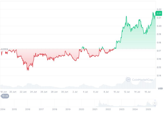 Dogecoin chart.