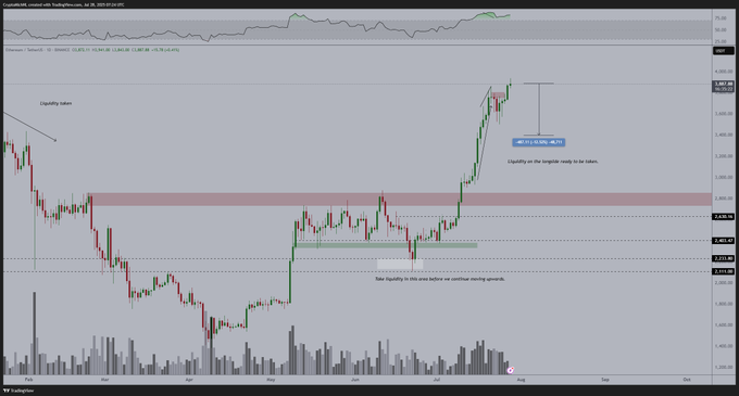 กราฟ ETH/USDT