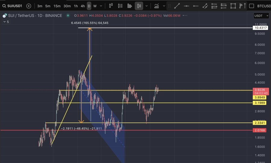 sui usdt price chart