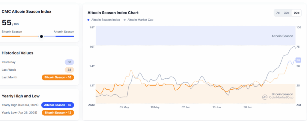 Altcoin Season Index