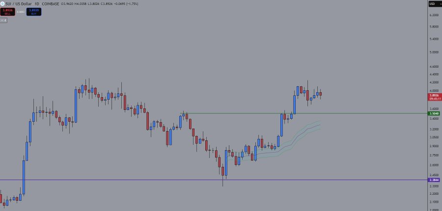 SUI crypto chart