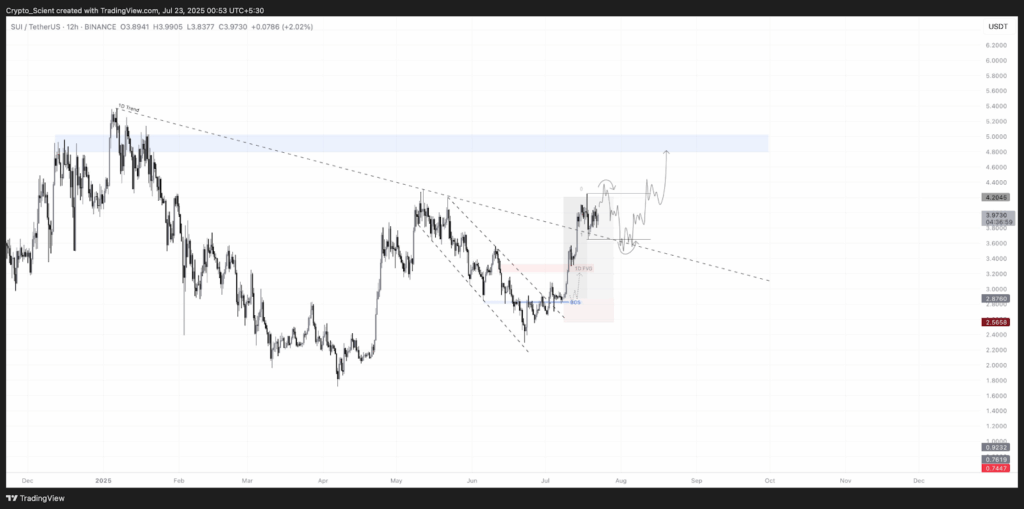 SUI Crypto chart