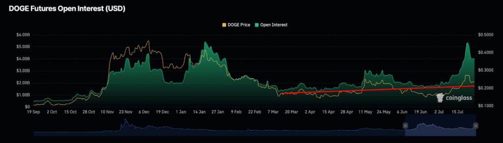 Dogecoin cripto