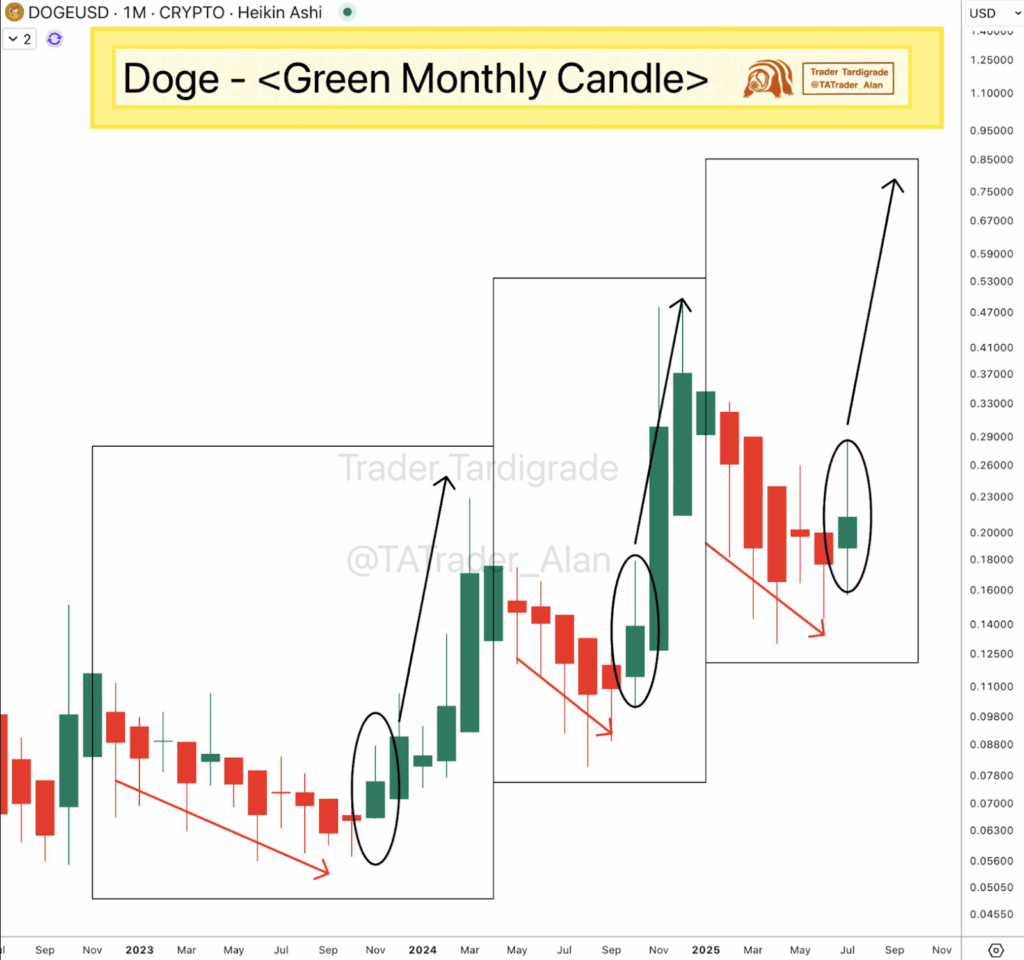 Gráfico del precio del Dogecoin