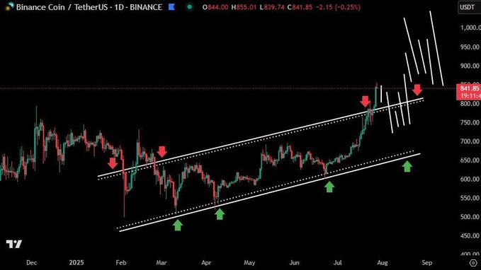 BNB price