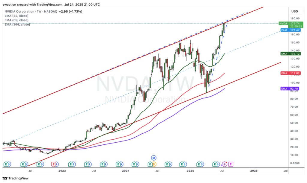 NVDA stock