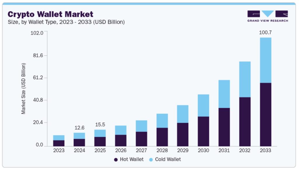 Crypto wallet market forecast.