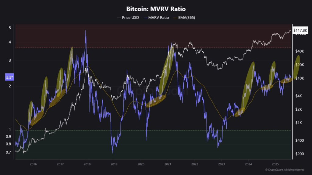 MVRV indicator is converging toward its 365-day MA.