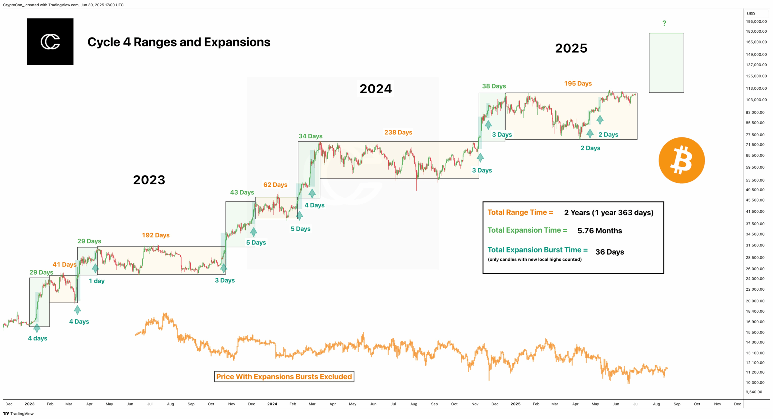 Bitcoin Cycle Ranges and Expansions analysis