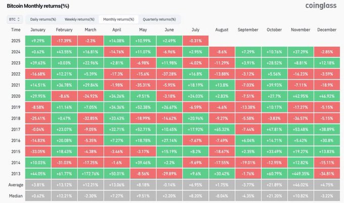 Bitcoin's July returns historically volatile, median +8.2%.