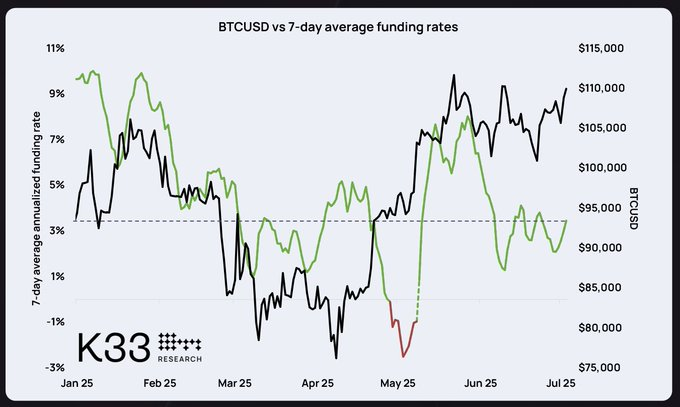 bitcoin price climbs despite falling funding rates
