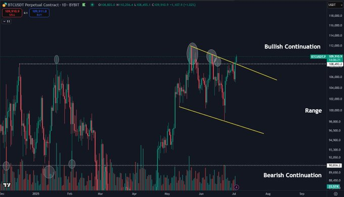 BTC/USD 1-day price chart