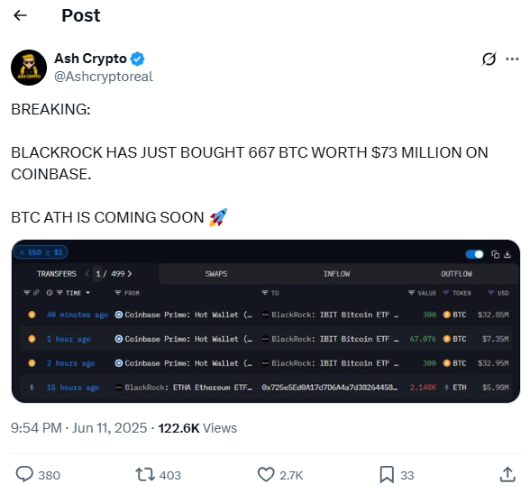 BlackRock buys 667 BTC on Coinbase.