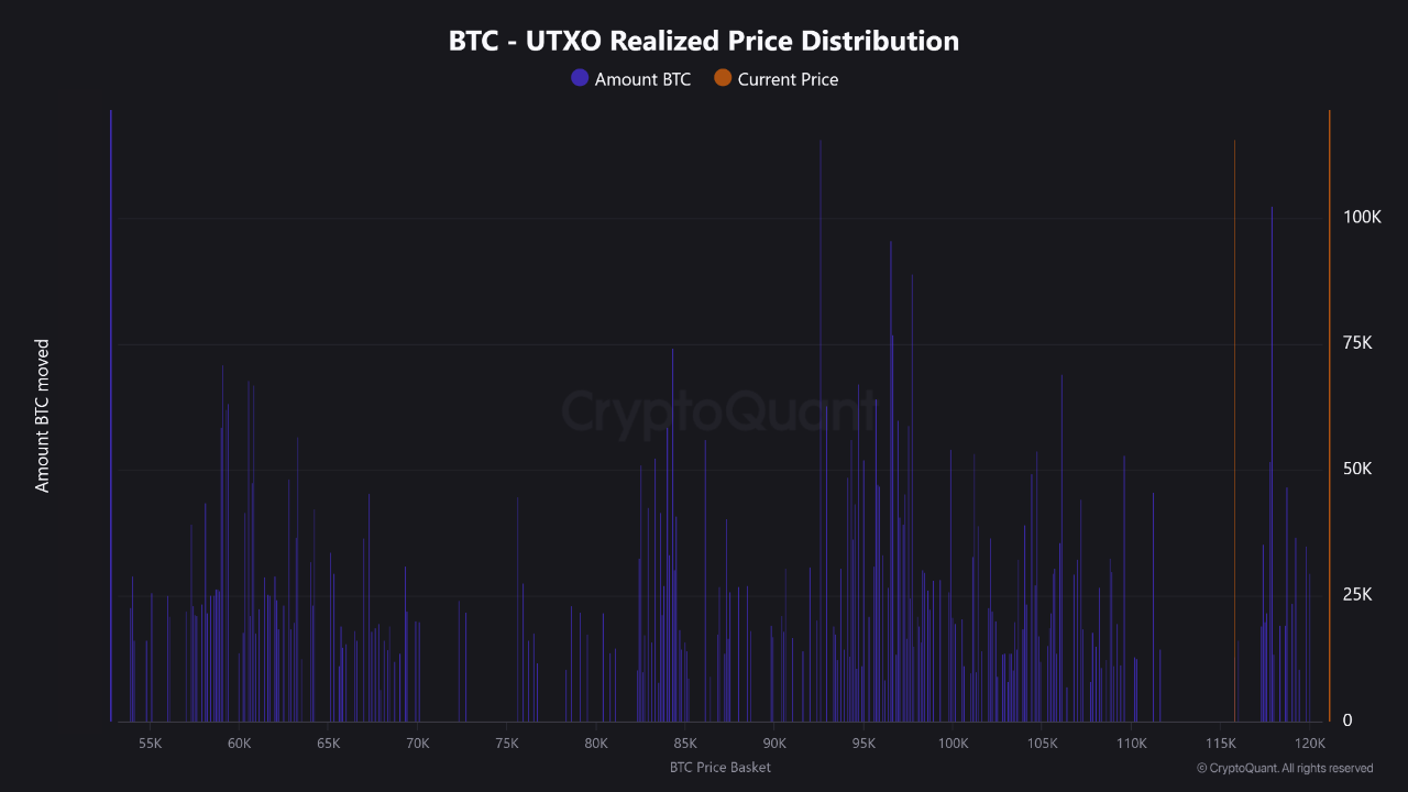Bitcoin Realized Price Distribution 