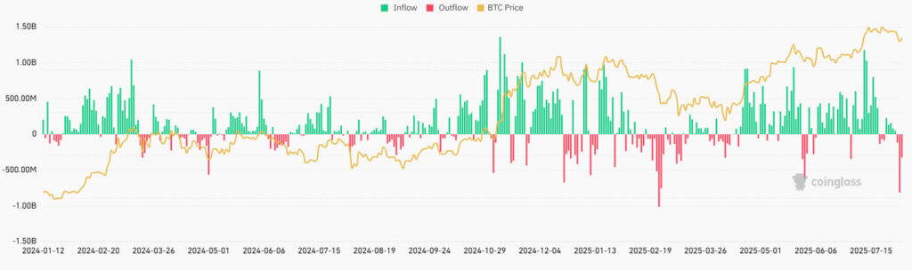 Spot Bitcoin ETF flows