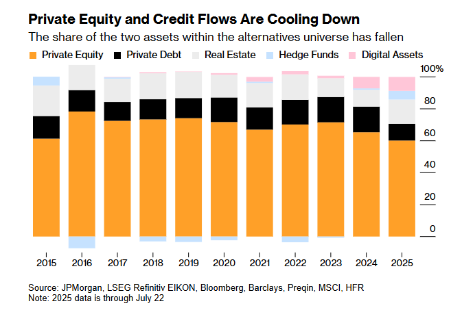 Digital asset market share of alternative investments is increasing