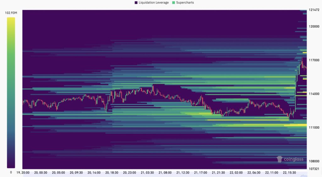 Whale Liquidity Pools Trigger Bitcoin Short Squeeze