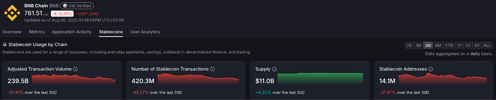BSC stablecoin data | Source: Artemis