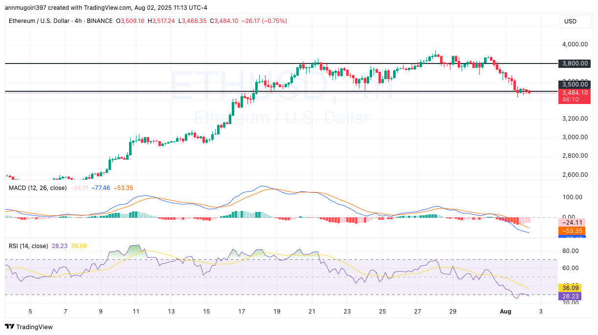 ETH/USD daily chart | Source: Tradingview