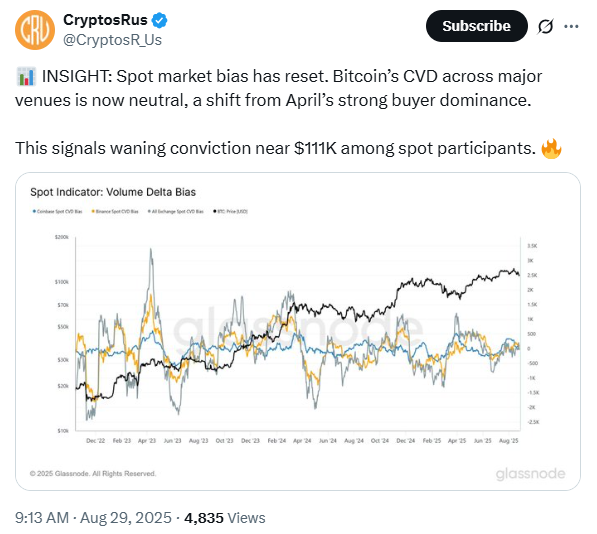Bitcoin Market Conviction Insight | Source: CryptosRus, X