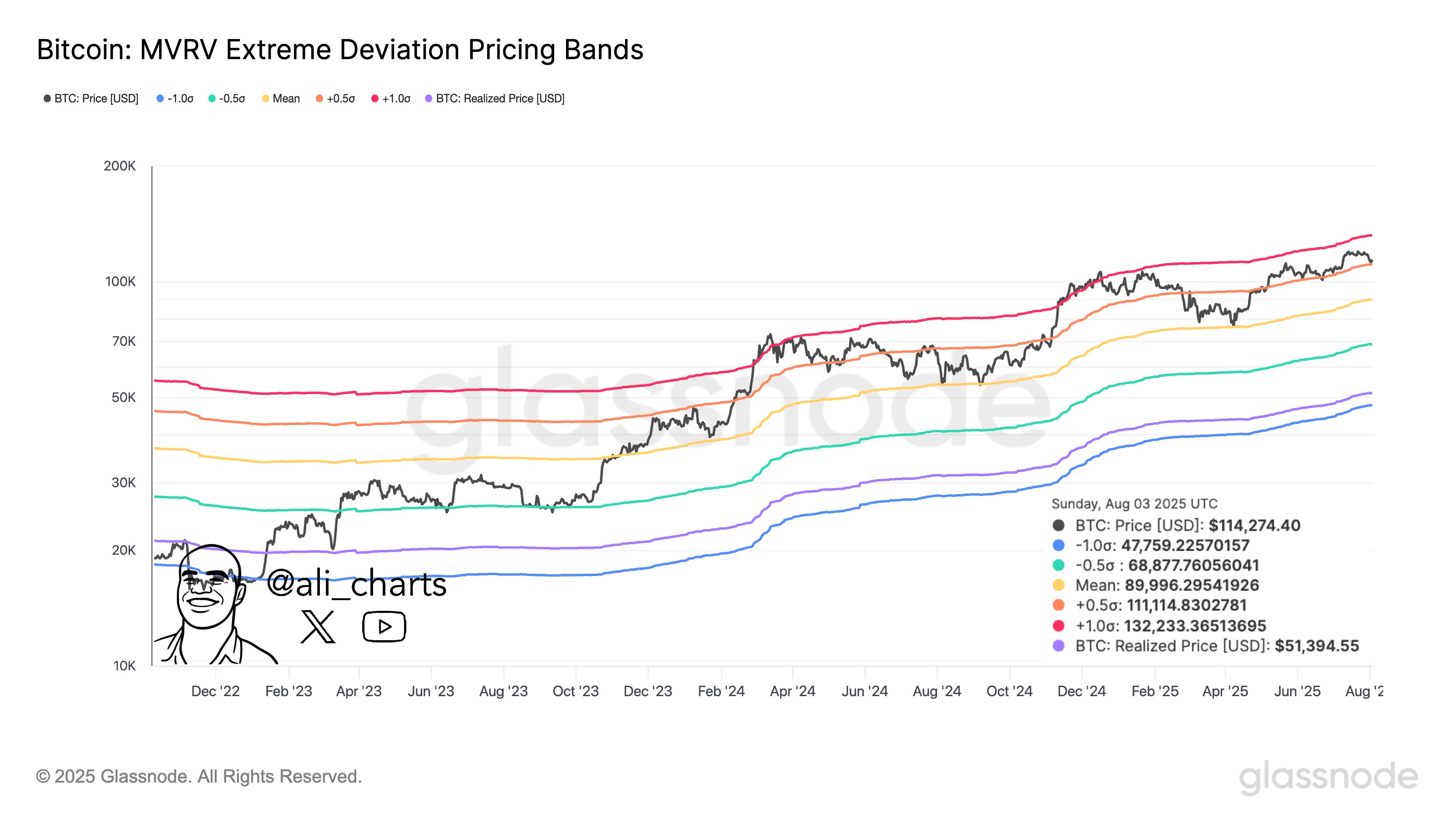 Bitcoin MVRV Pricing Bands - Source: Glassnode
