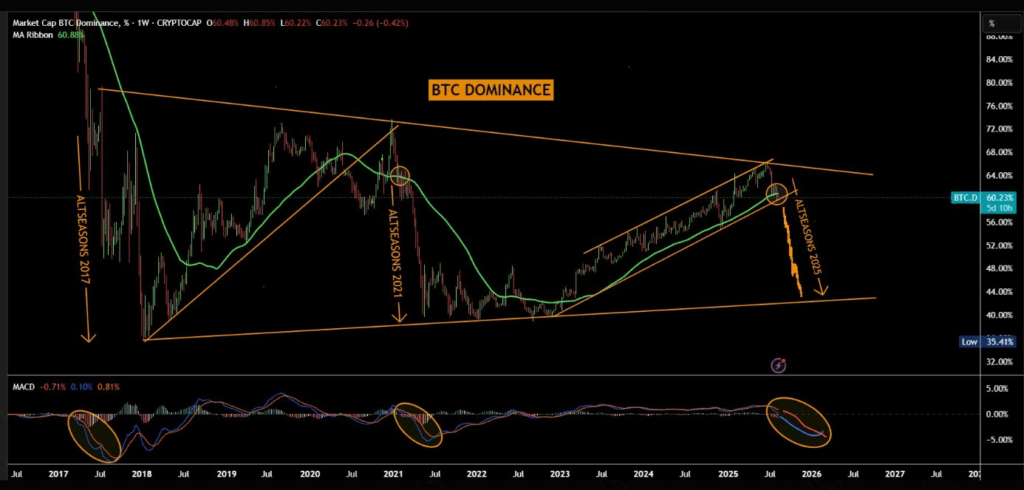 1-Week CRYPTOCAP 