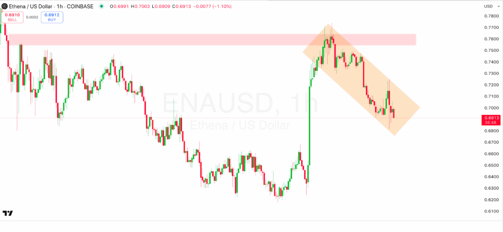 1-hour ENA/USD Chart