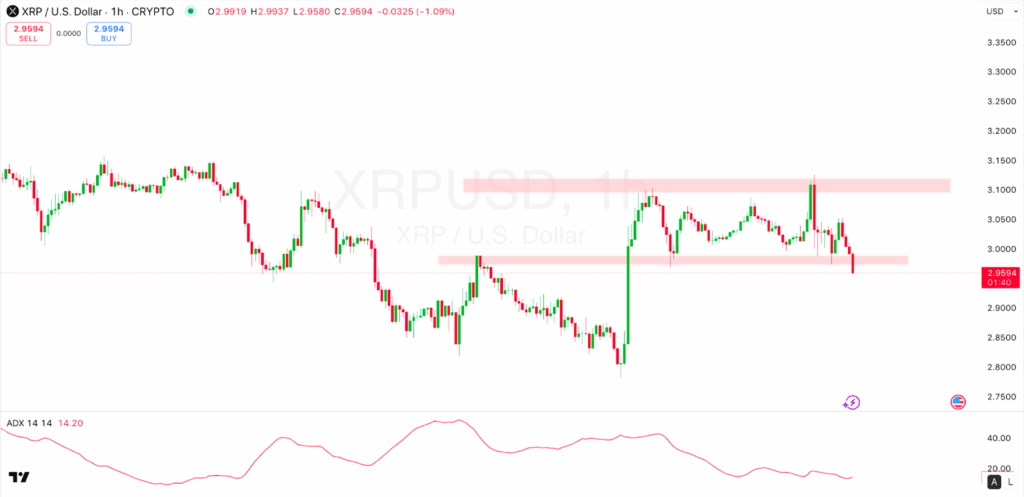 1-hour XRP/USD Chart