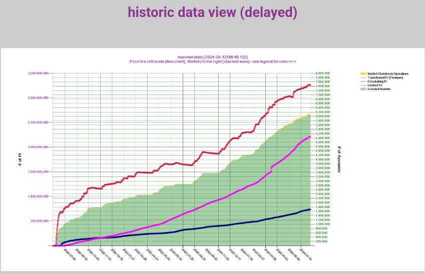 PI network historical data